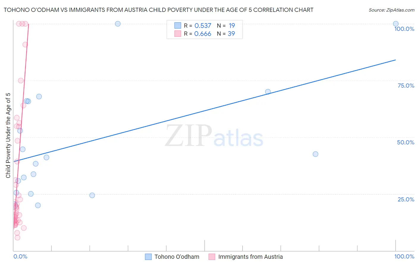 Tohono O'odham vs Immigrants from Austria Child Poverty Under the Age of 5