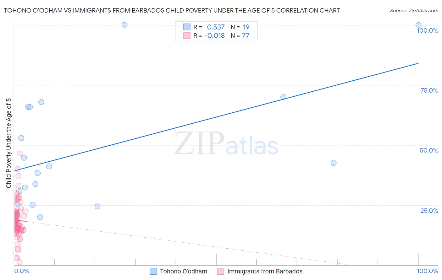 Tohono O'odham vs Immigrants from Barbados Child Poverty Under the Age of 5