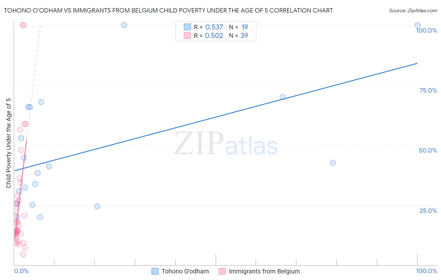 Tohono O'odham vs Immigrants from Belgium Child Poverty Under the Age of 5