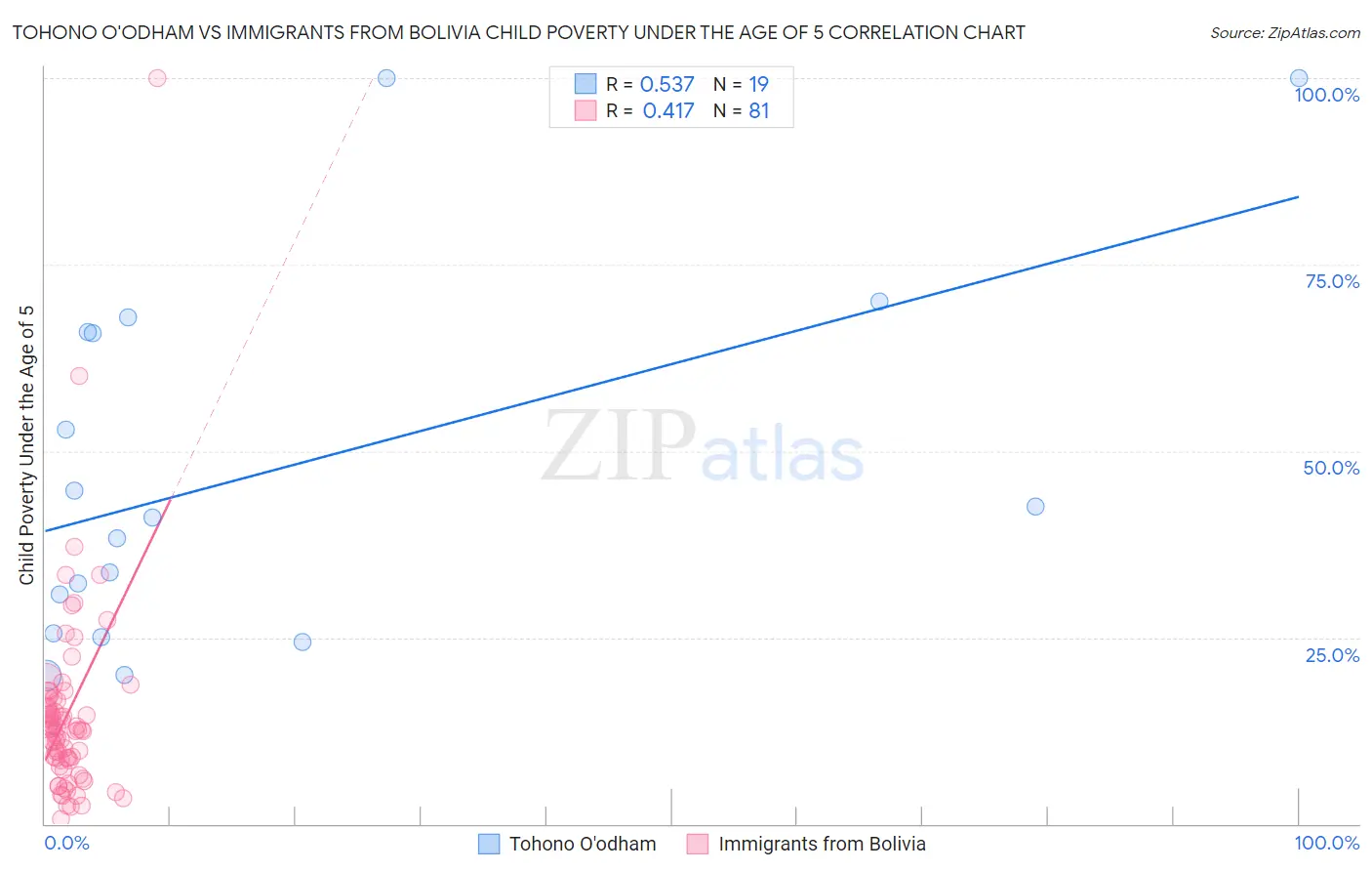 Tohono O'odham vs Immigrants from Bolivia Child Poverty Under the Age of 5