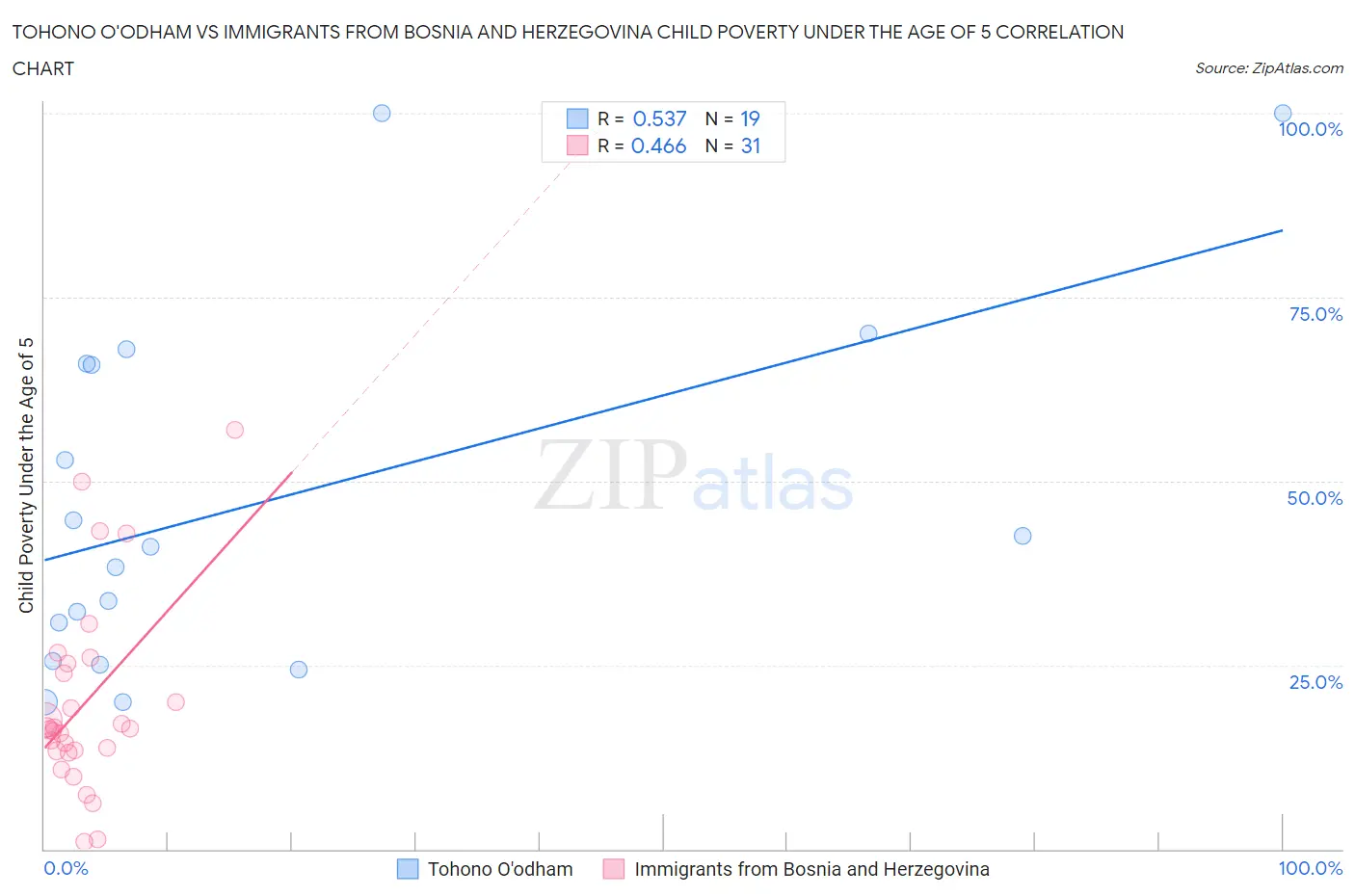 Tohono O'odham vs Immigrants from Bosnia and Herzegovina Child Poverty Under the Age of 5