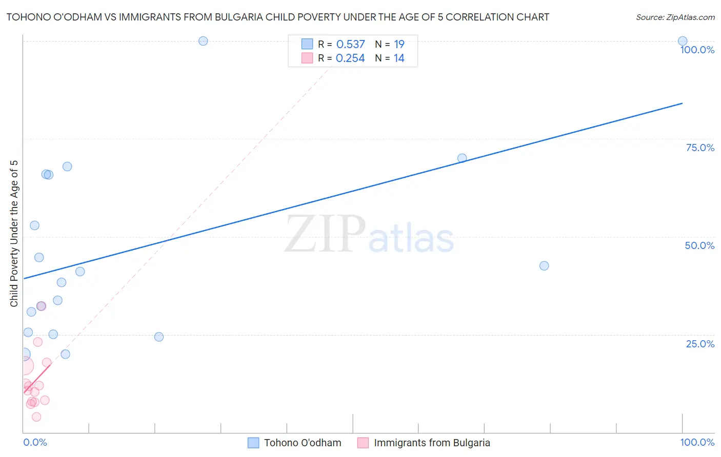 Tohono O'odham vs Immigrants from Bulgaria Child Poverty Under the Age of 5