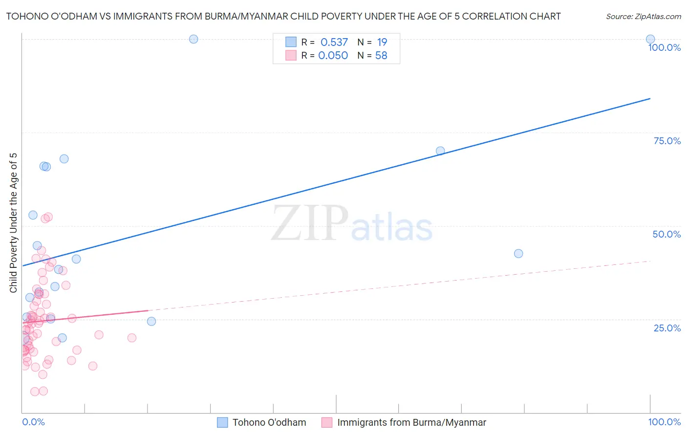 Tohono O'odham vs Immigrants from Burma/Myanmar Child Poverty Under the Age of 5
