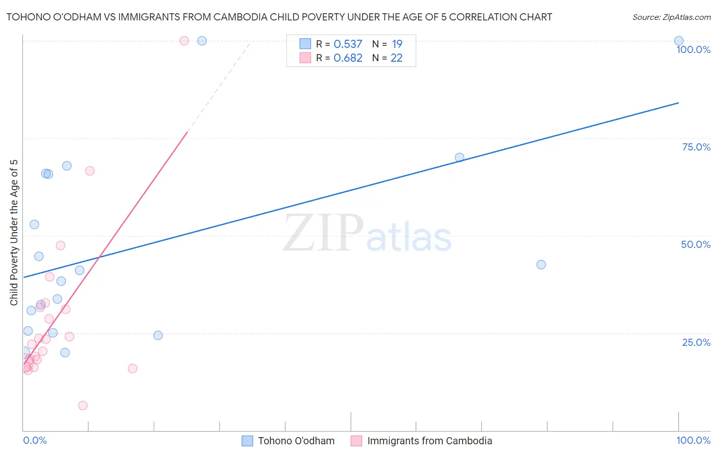 Tohono O'odham vs Immigrants from Cambodia Child Poverty Under the Age of 5