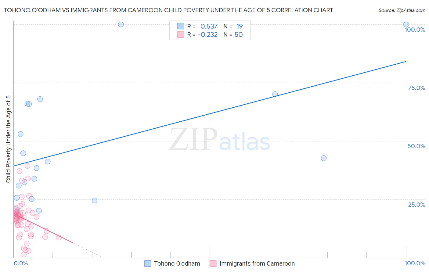 Tohono O'odham vs Immigrants from Cameroon Child Poverty Under the Age of 5