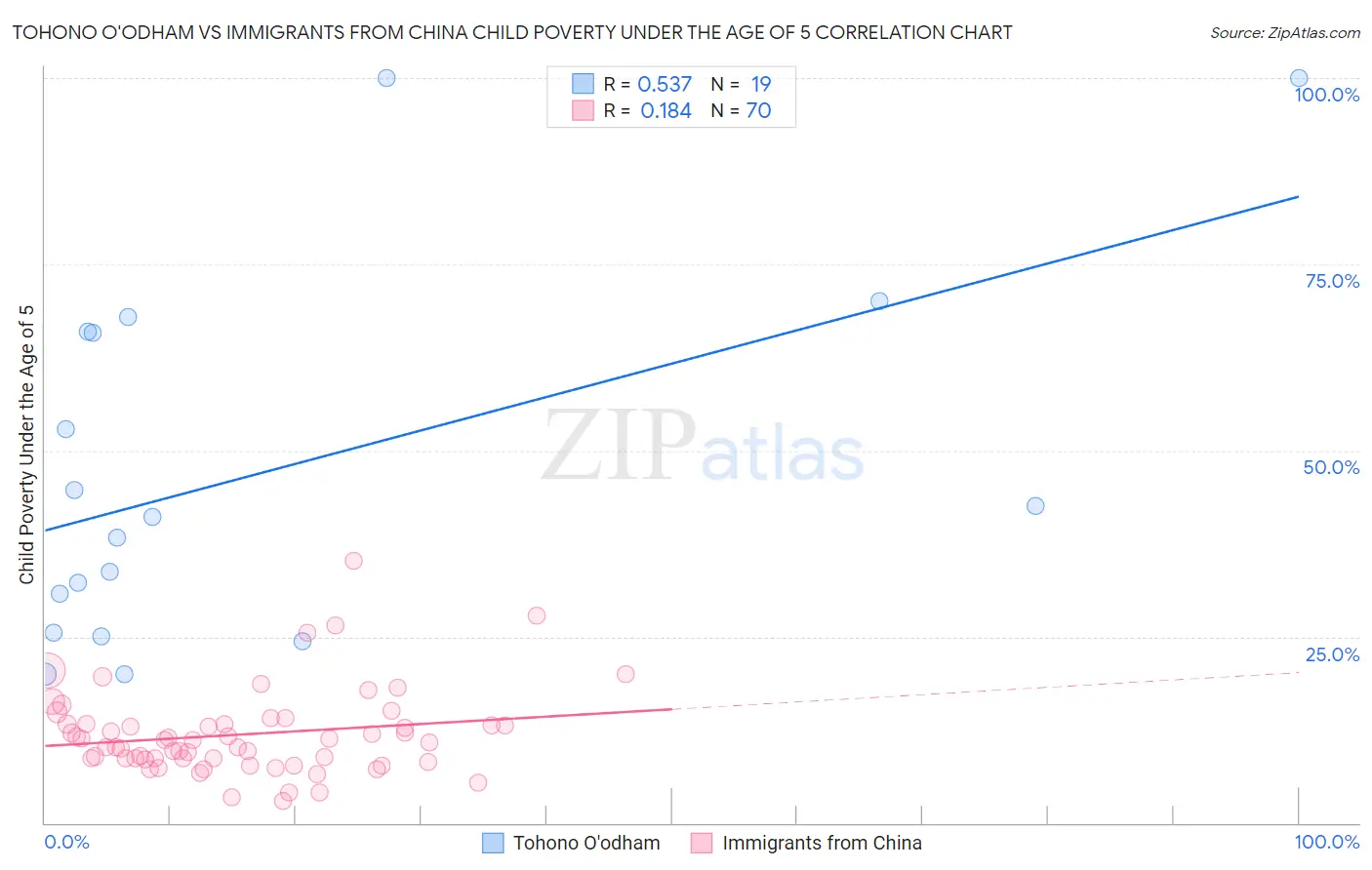 Tohono O'odham vs Immigrants from China Child Poverty Under the Age of 5