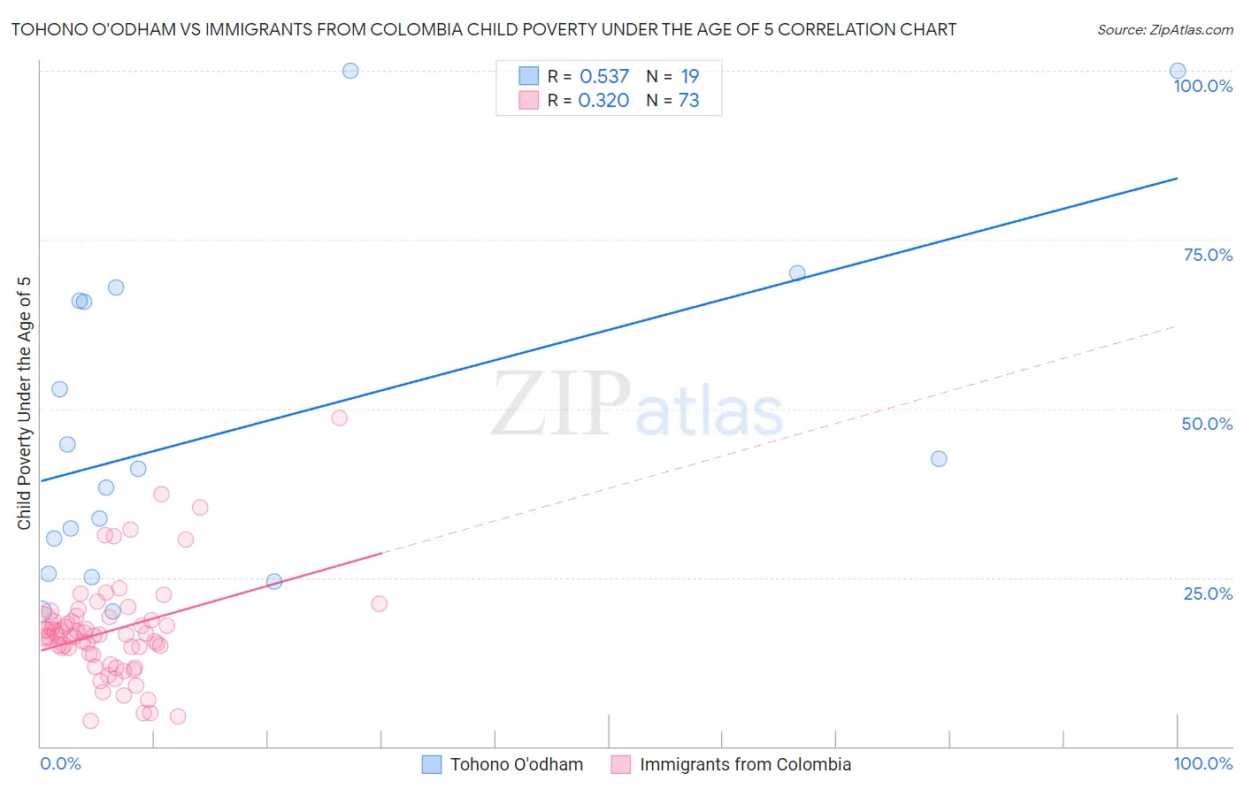 Tohono O'odham vs Immigrants from Colombia Child Poverty Under the Age of 5
