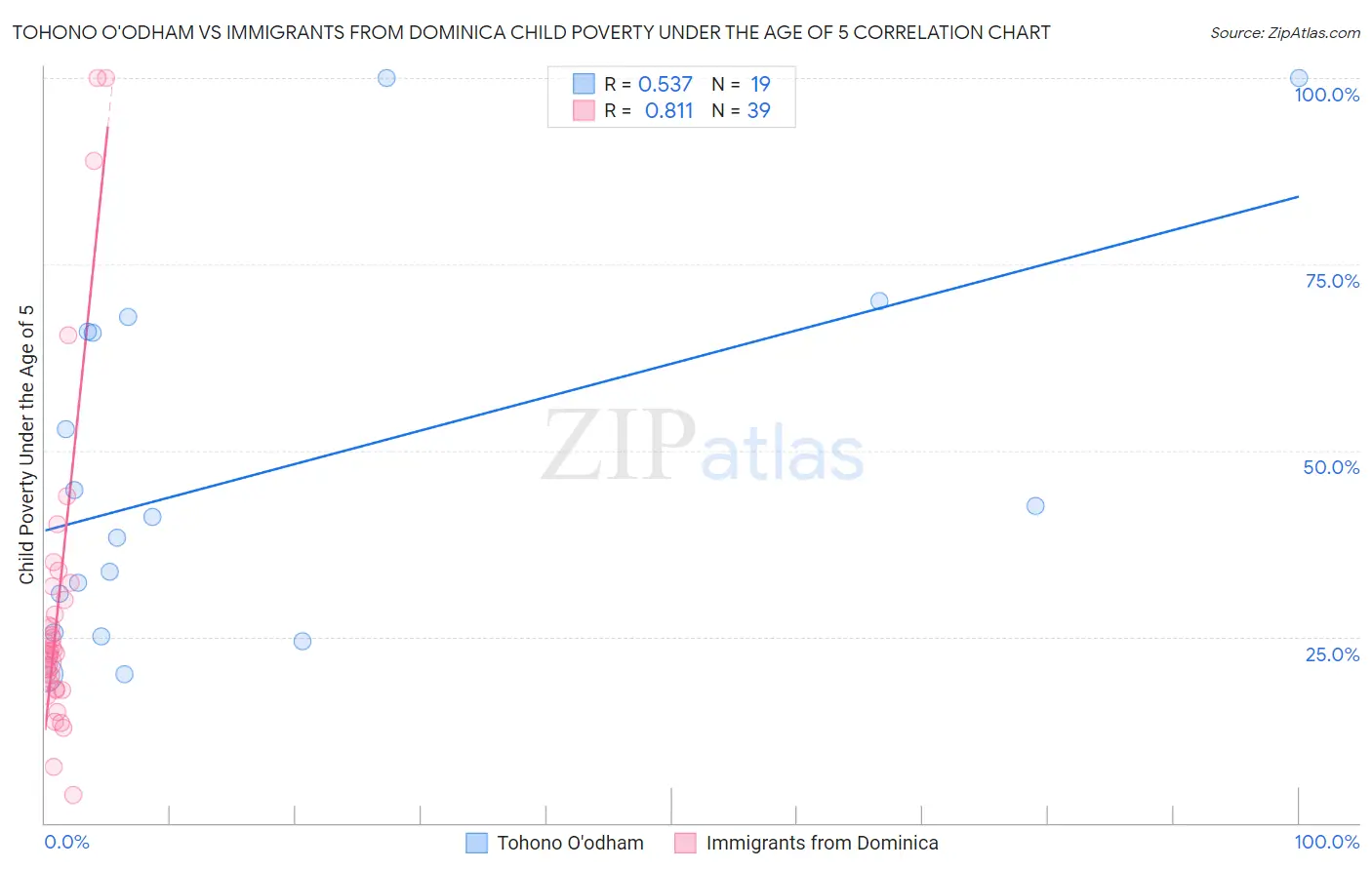 Tohono O'odham vs Immigrants from Dominica Child Poverty Under the Age of 5