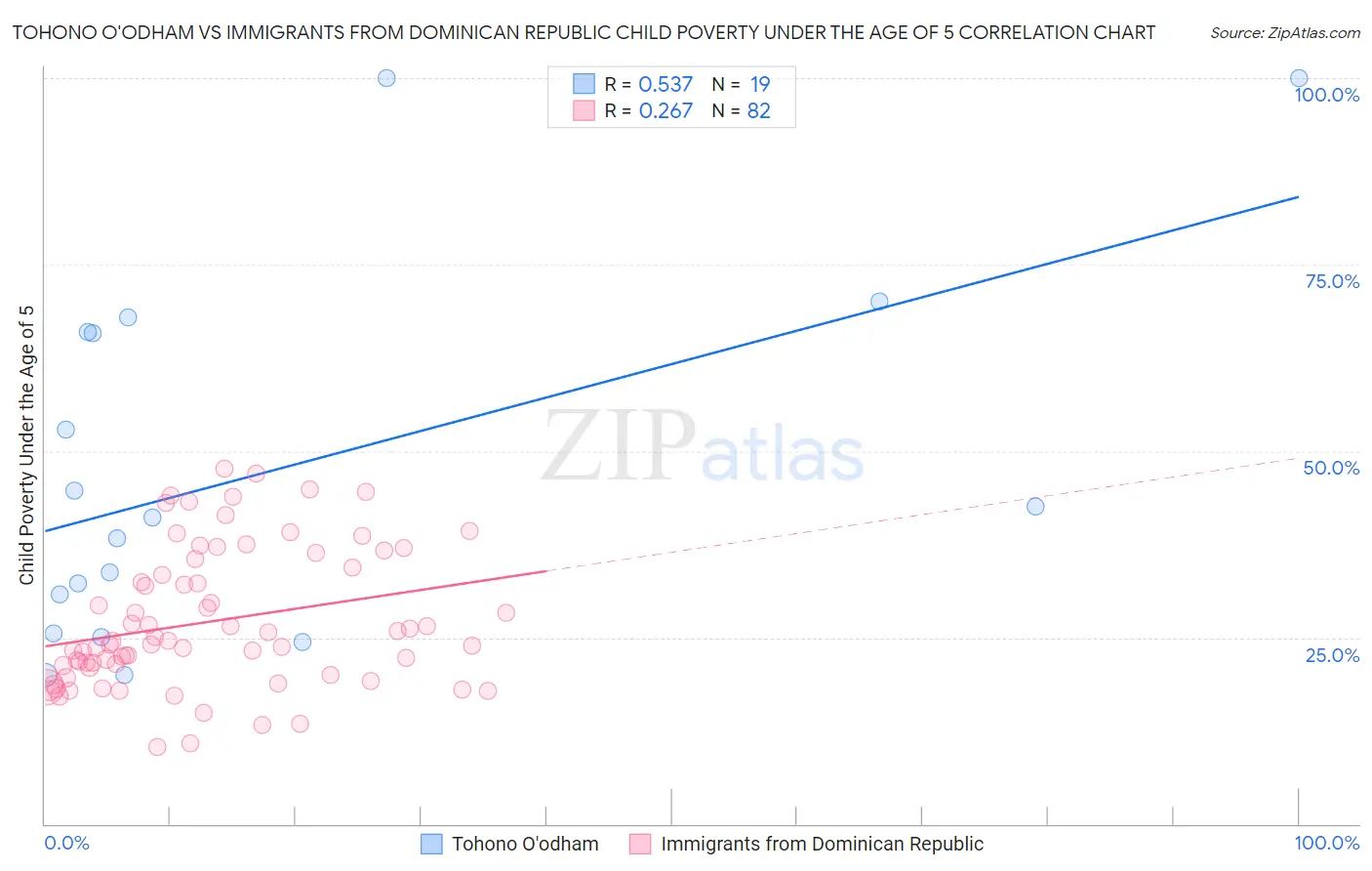 Tohono O'odham vs Immigrants from Dominican Republic Child Poverty Under the Age of 5
