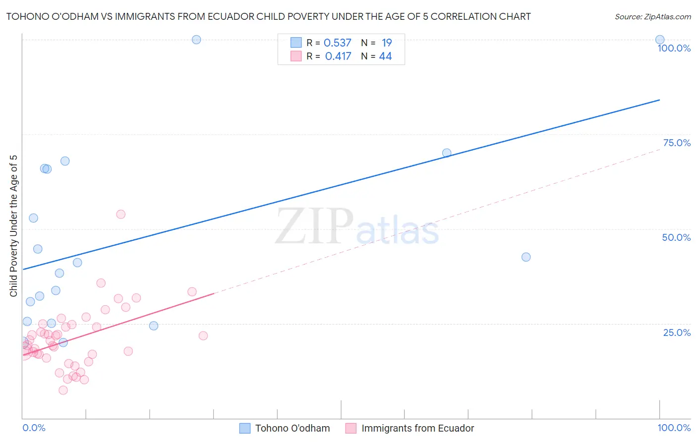 Tohono O'odham vs Immigrants from Ecuador Child Poverty Under the Age of 5