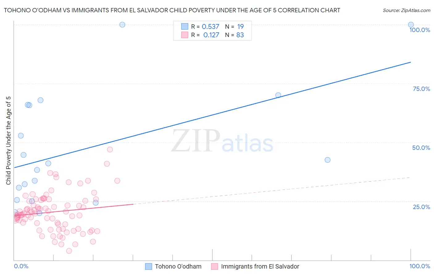 Tohono O'odham vs Immigrants from El Salvador Child Poverty Under the Age of 5