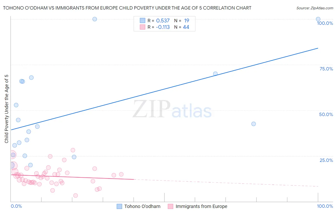 Tohono O'odham vs Immigrants from Europe Child Poverty Under the Age of 5