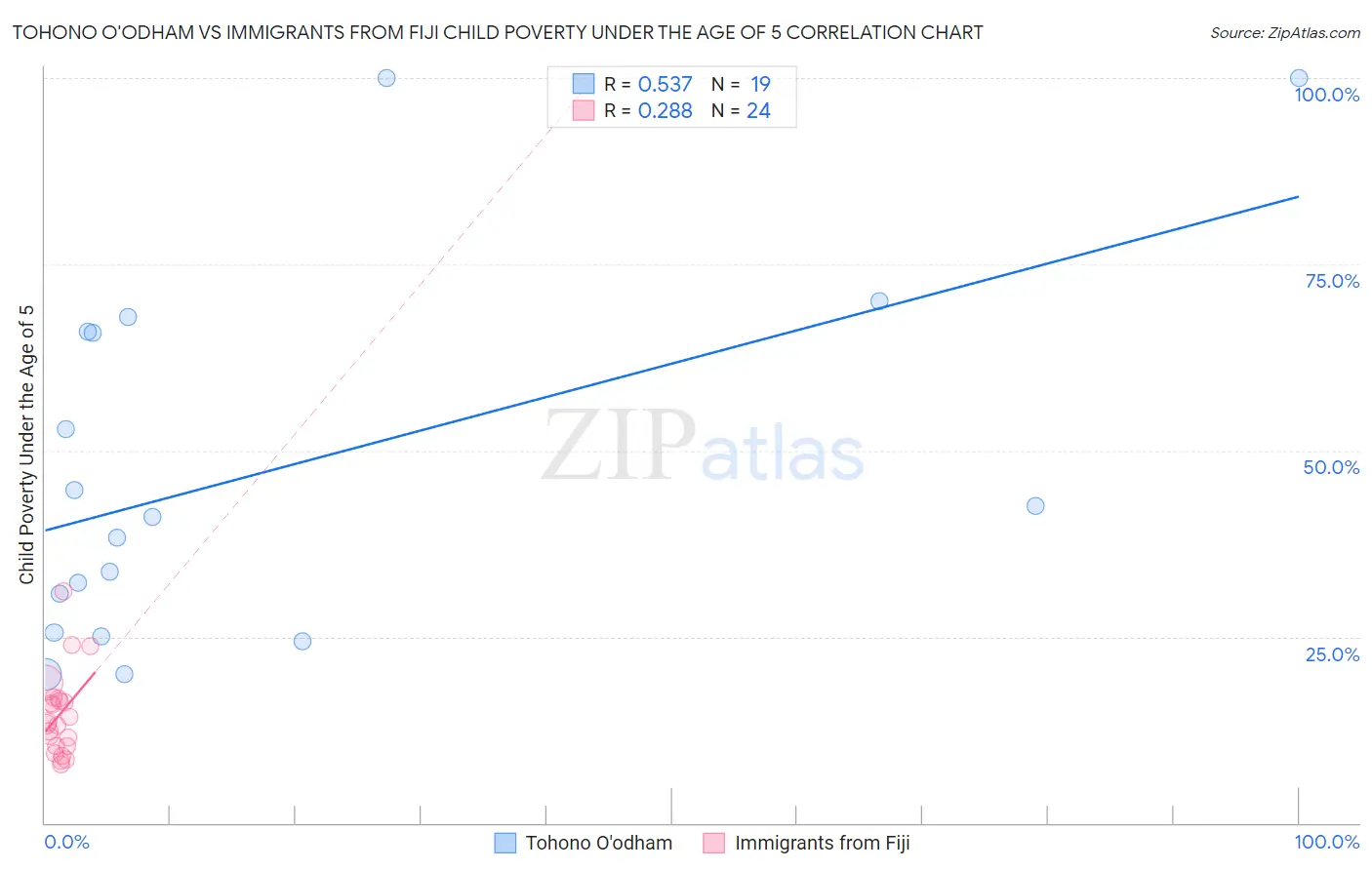 Tohono O'odham vs Immigrants from Fiji Child Poverty Under the Age of 5