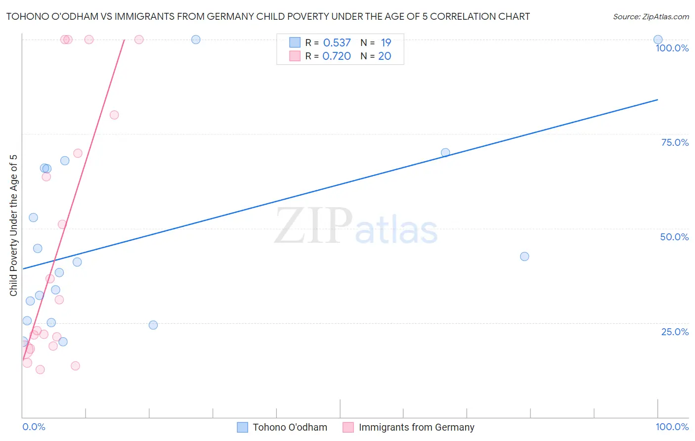 Tohono O'odham vs Immigrants from Germany Child Poverty Under the Age of 5
