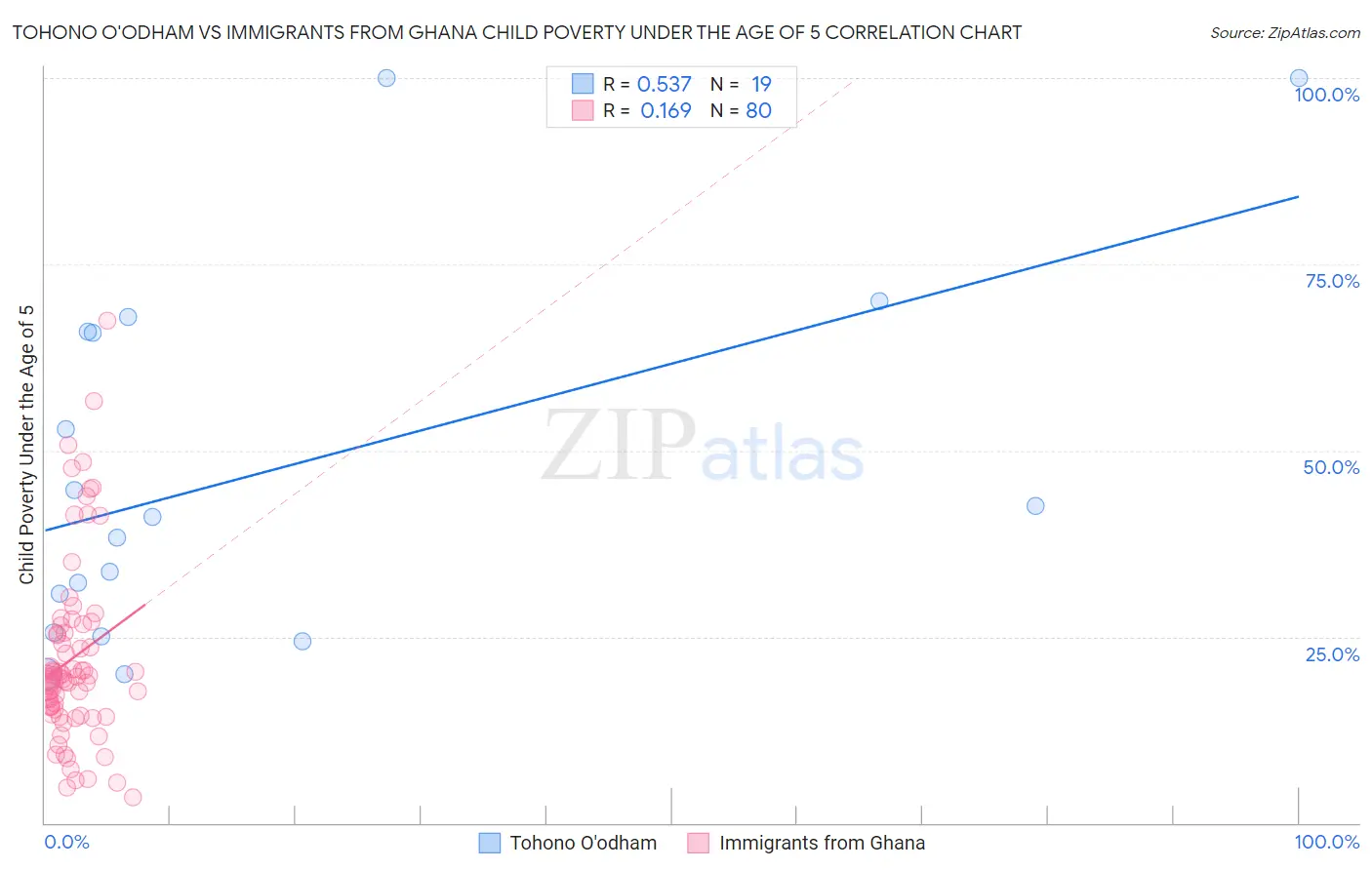 Tohono O'odham vs Immigrants from Ghana Child Poverty Under the Age of 5