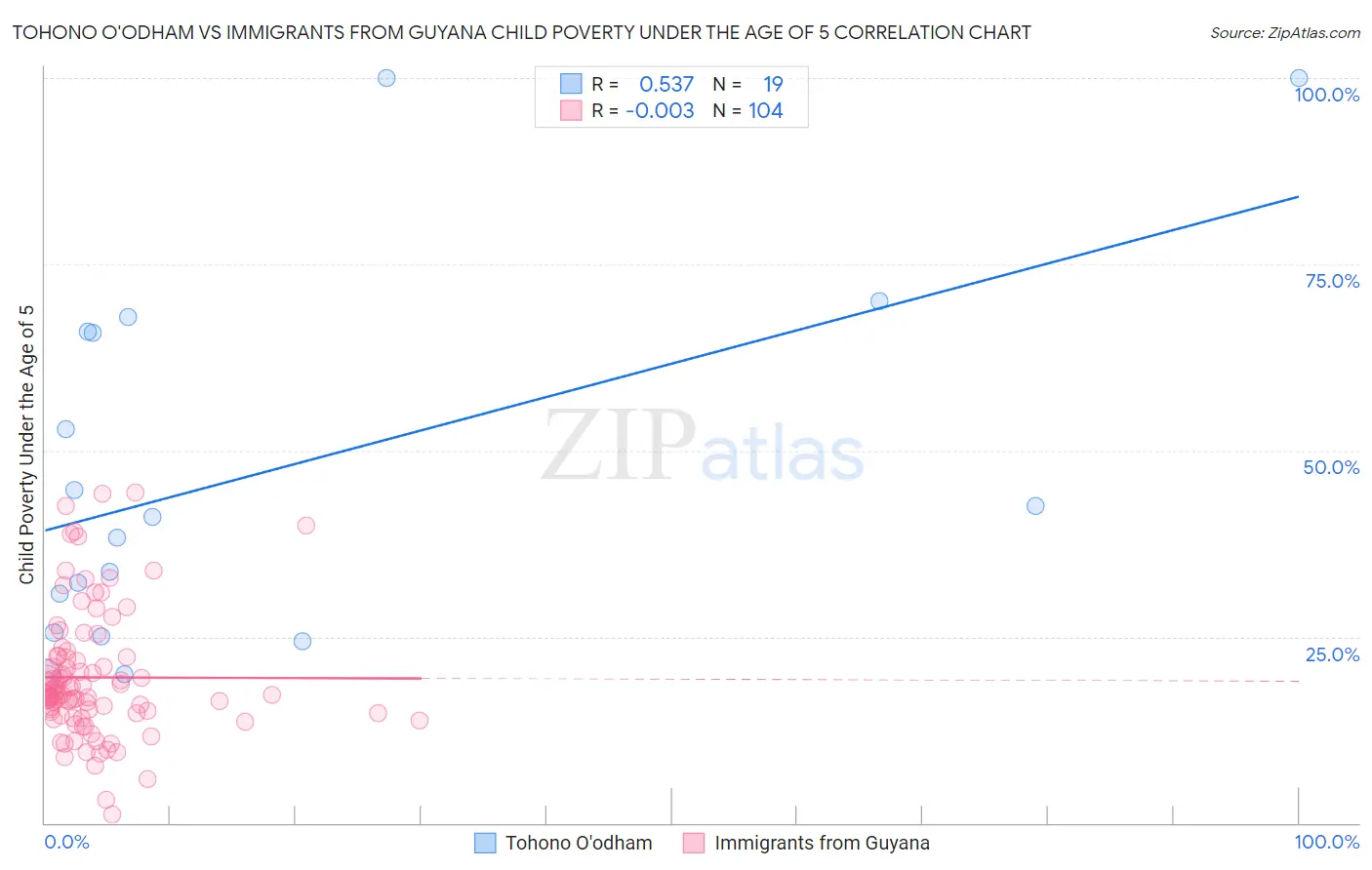 Tohono O'odham vs Immigrants from Guyana Child Poverty Under the Age of 5