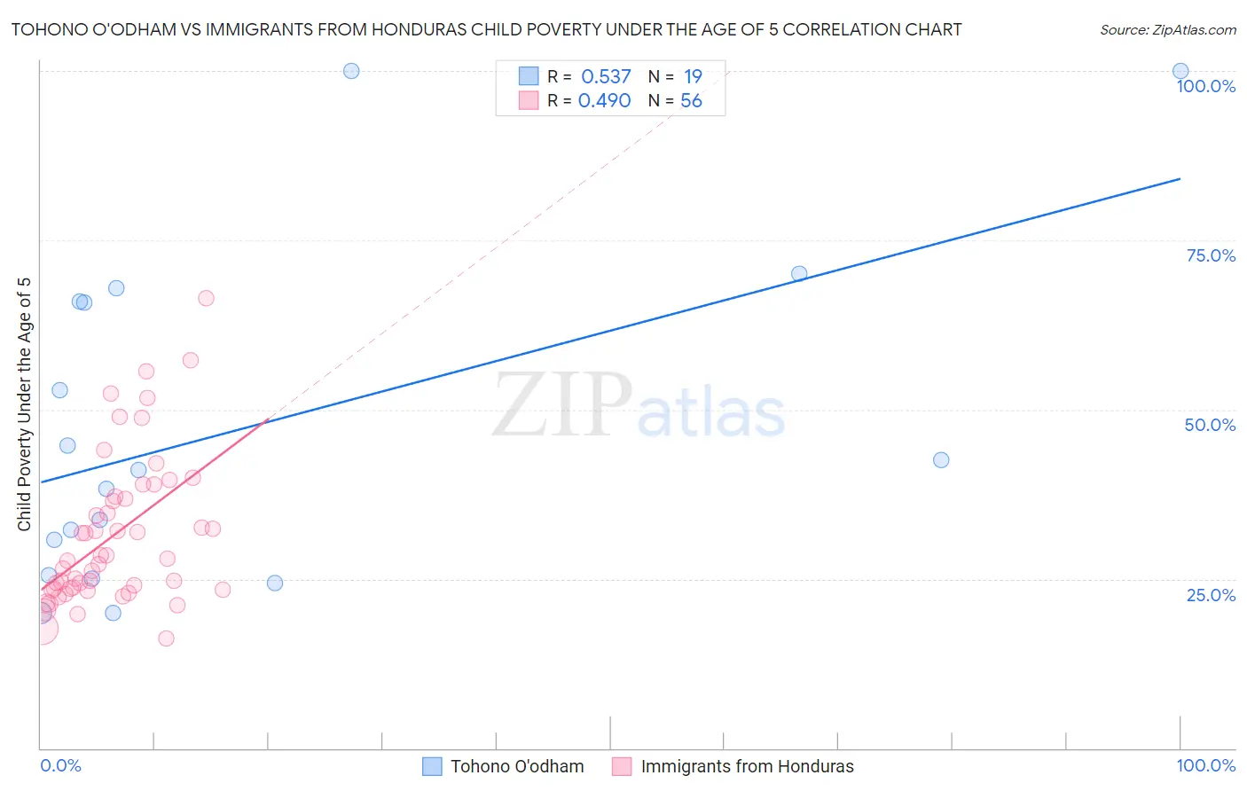 Tohono O'odham vs Immigrants from Honduras Child Poverty Under the Age of 5