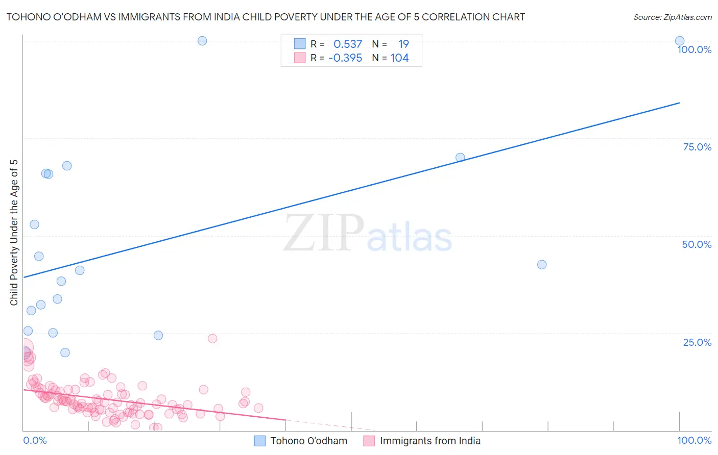 Tohono O'odham vs Immigrants from India Child Poverty Under the Age of 5