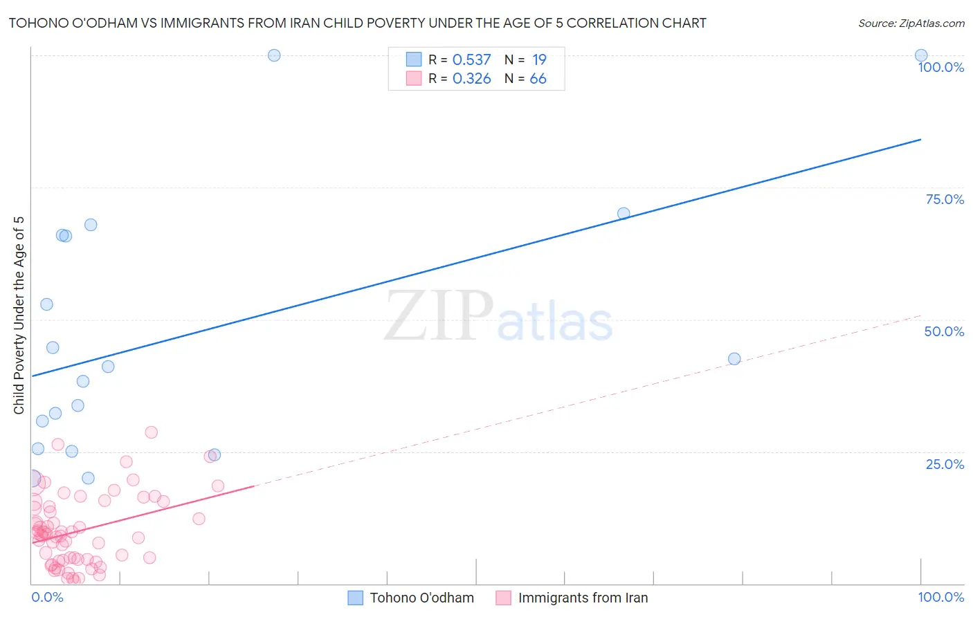 Tohono O'odham vs Immigrants from Iran Child Poverty Under the Age of 5