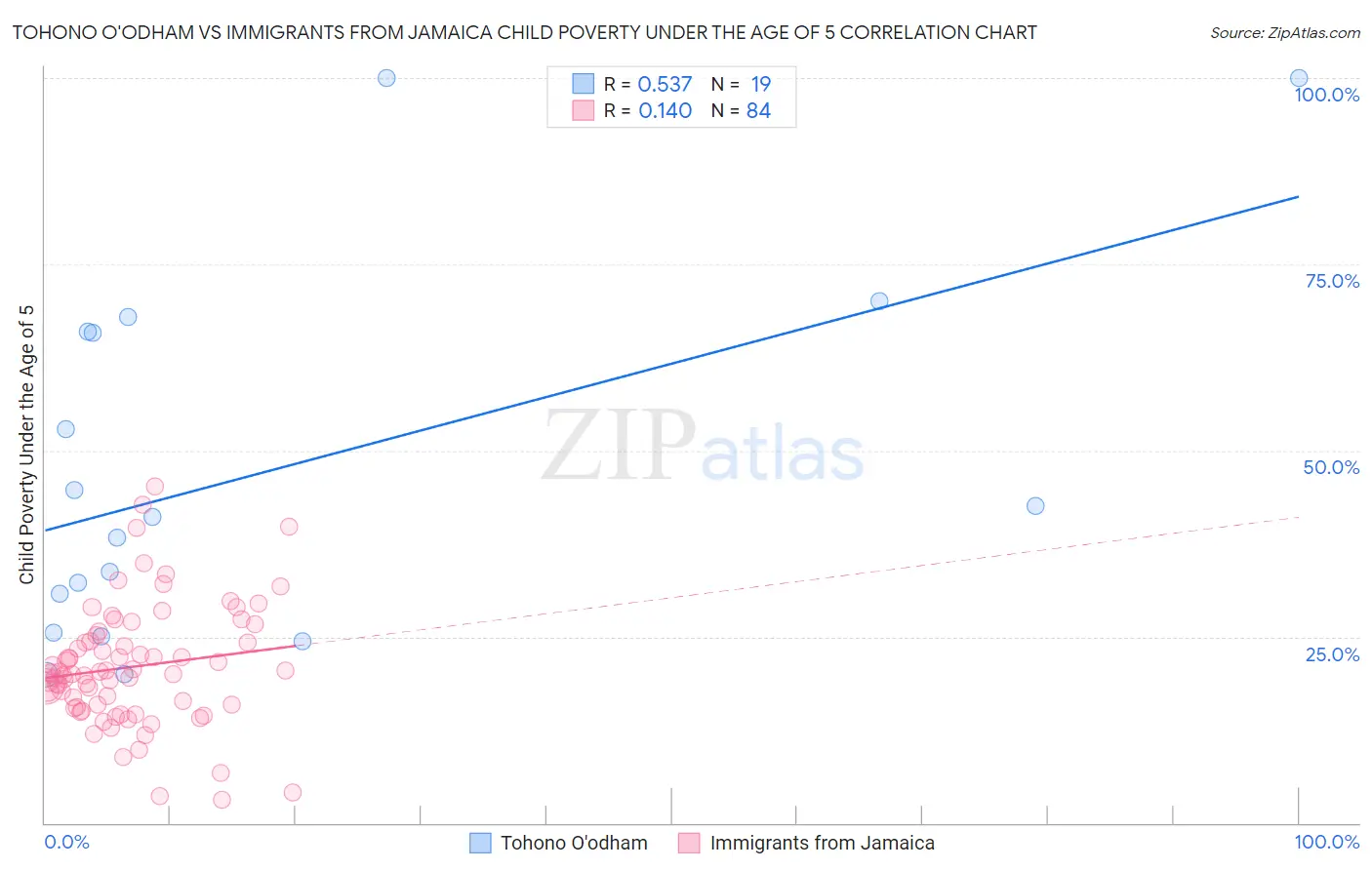 Tohono O'odham vs Immigrants from Jamaica Child Poverty Under the Age of 5