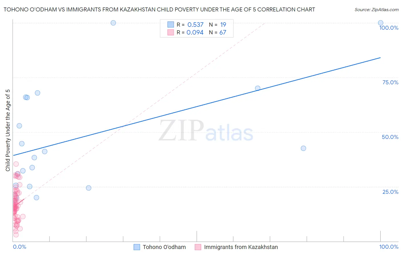 Tohono O'odham vs Immigrants from Kazakhstan Child Poverty Under the Age of 5