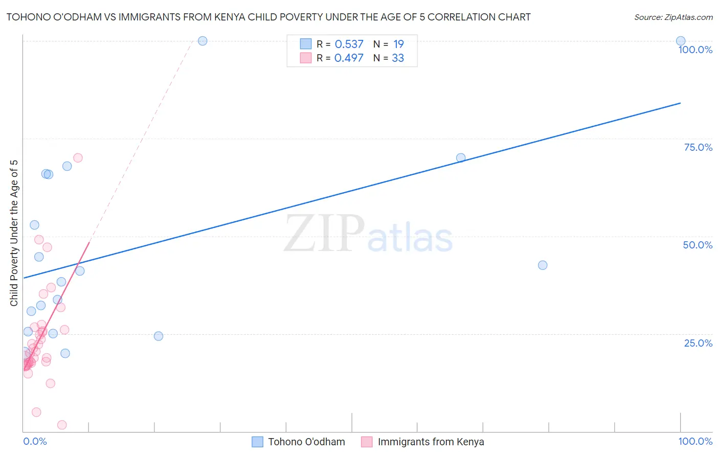 Tohono O'odham vs Immigrants from Kenya Child Poverty Under the Age of 5