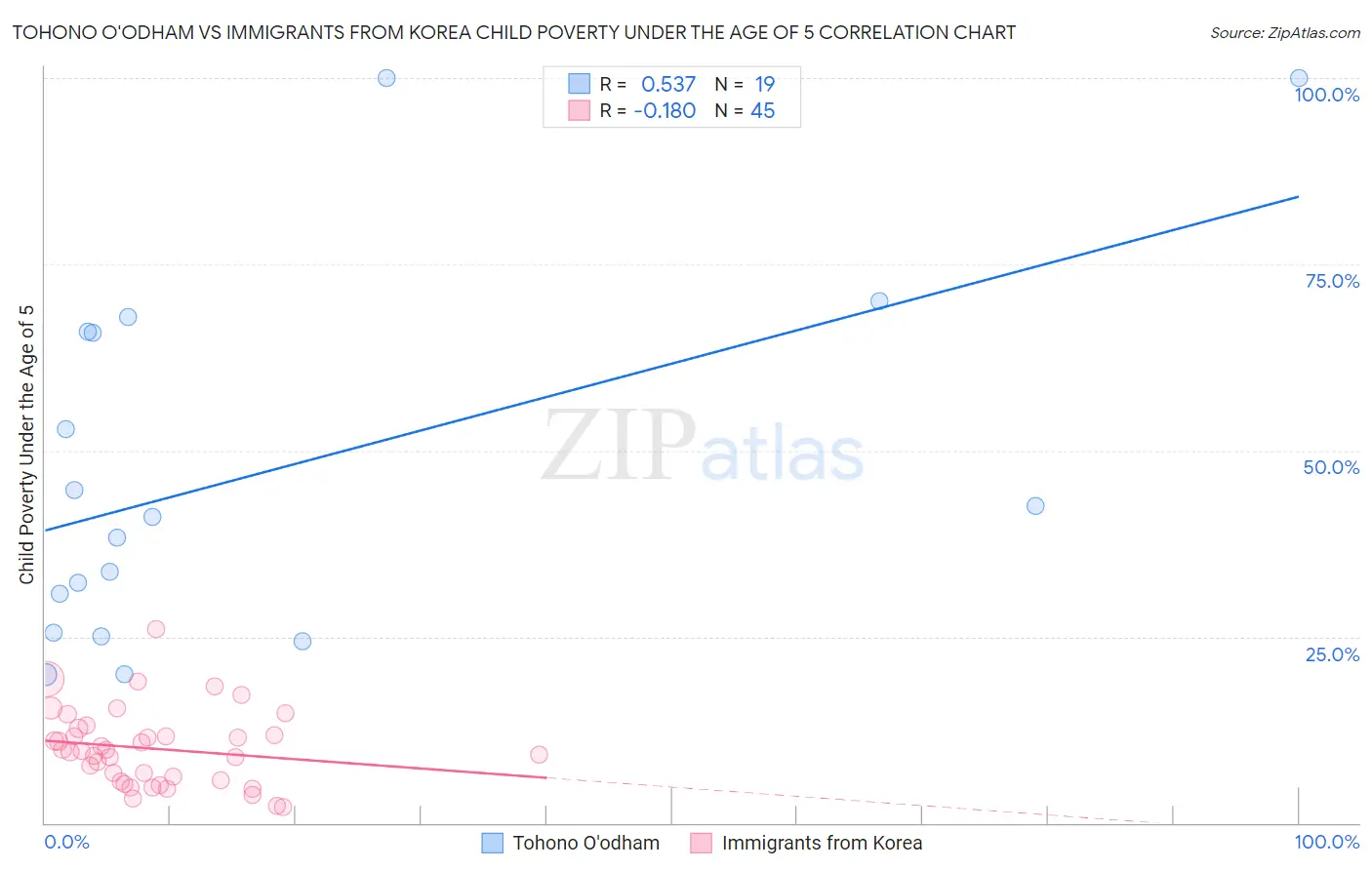 Tohono O'odham vs Immigrants from Korea Child Poverty Under the Age of 5