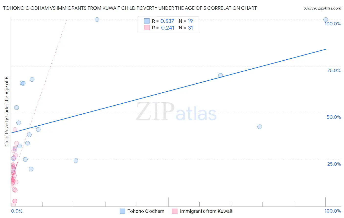 Tohono O'odham vs Immigrants from Kuwait Child Poverty Under the Age of 5