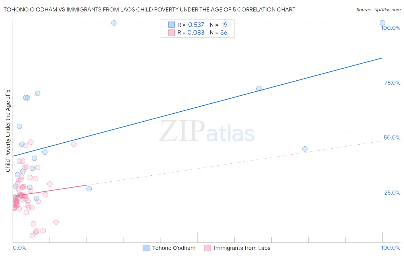 Tohono O'odham vs Immigrants from Laos Child Poverty Under the Age of 5