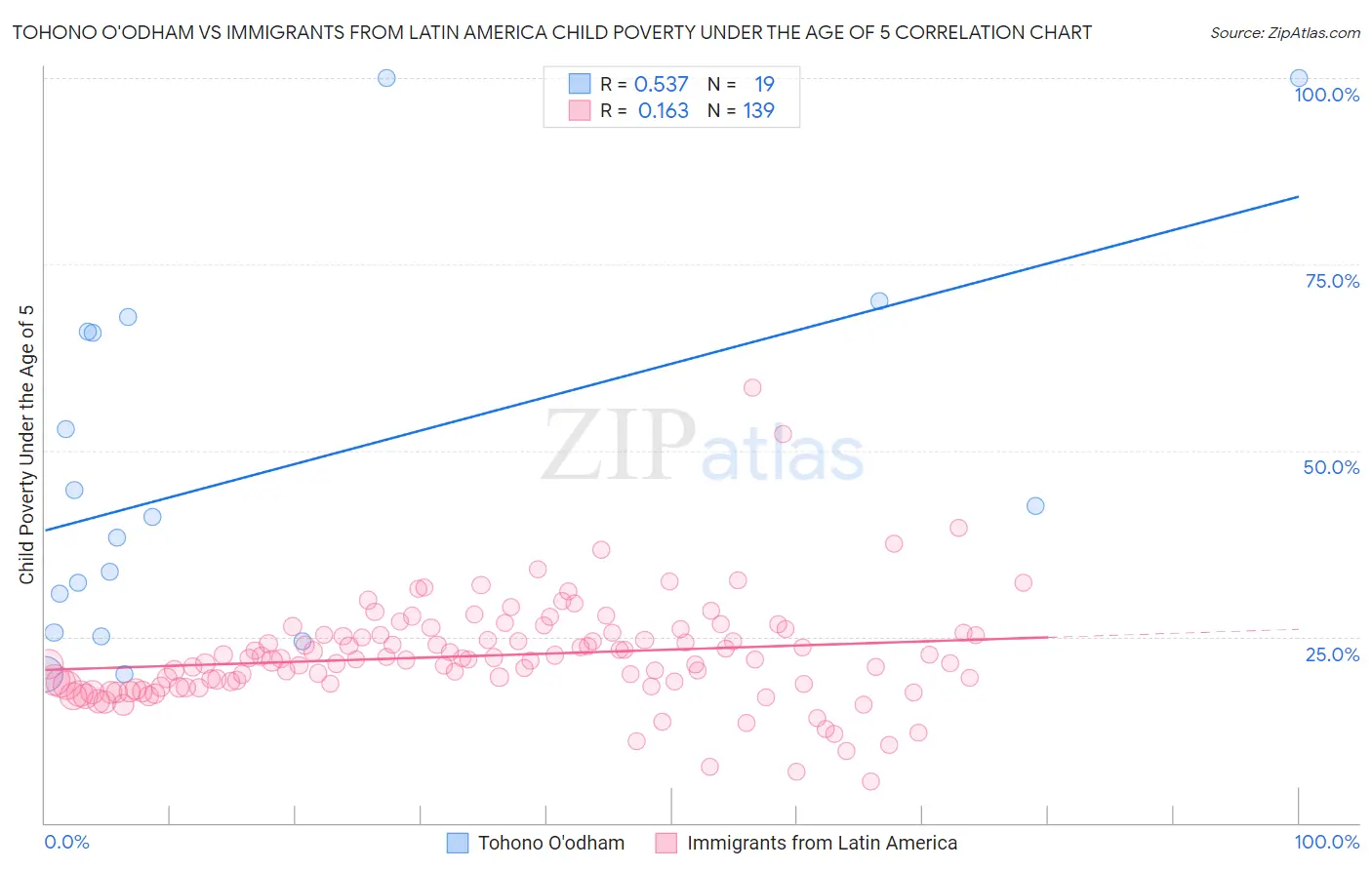Tohono O'odham vs Immigrants from Latin America Child Poverty Under the Age of 5