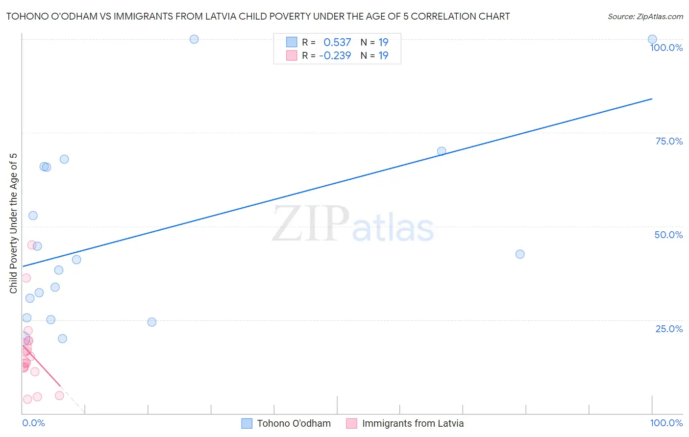 Tohono O'odham vs Immigrants from Latvia Child Poverty Under the Age of 5