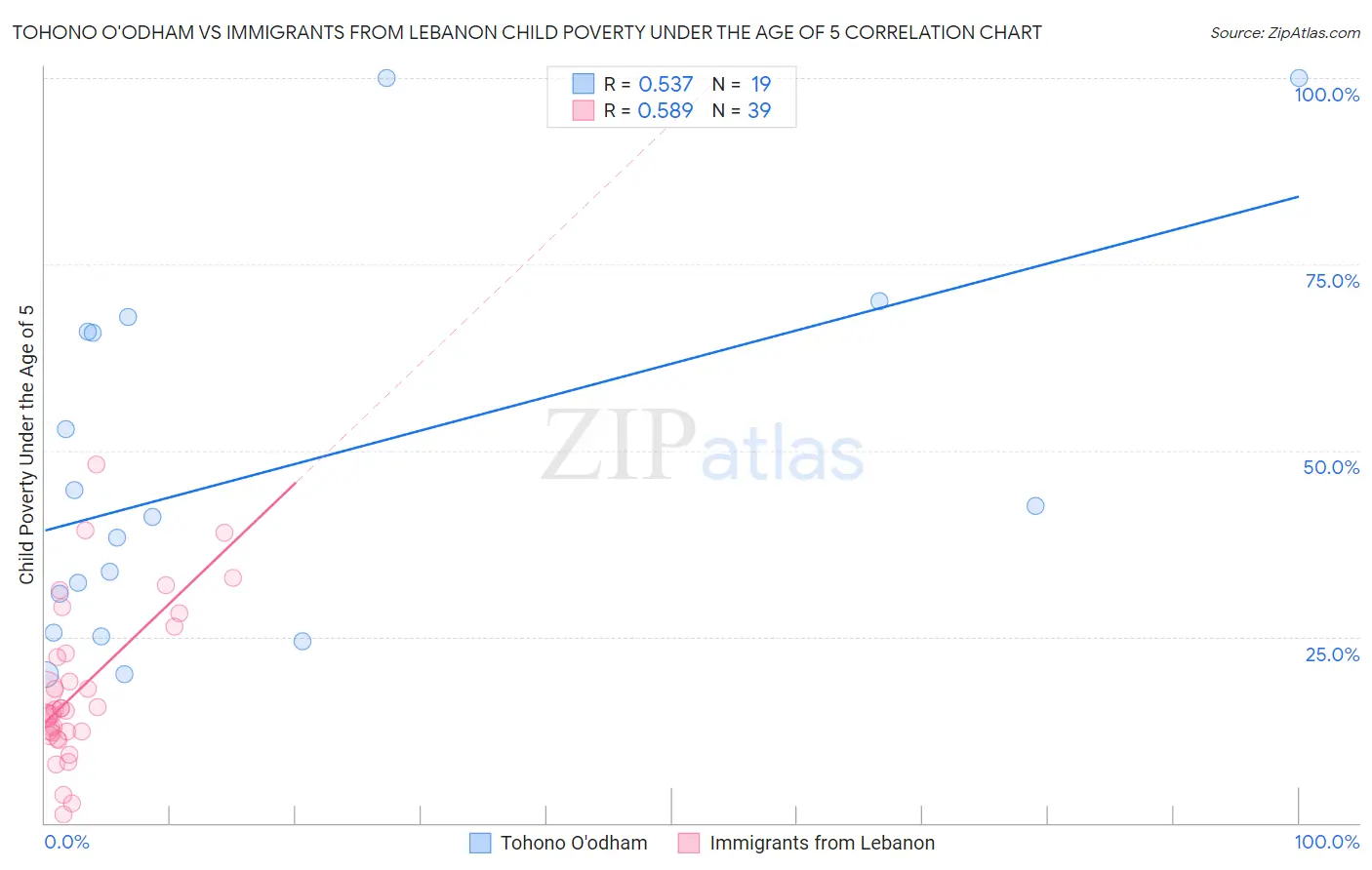 Tohono O'odham vs Immigrants from Lebanon Child Poverty Under the Age of 5