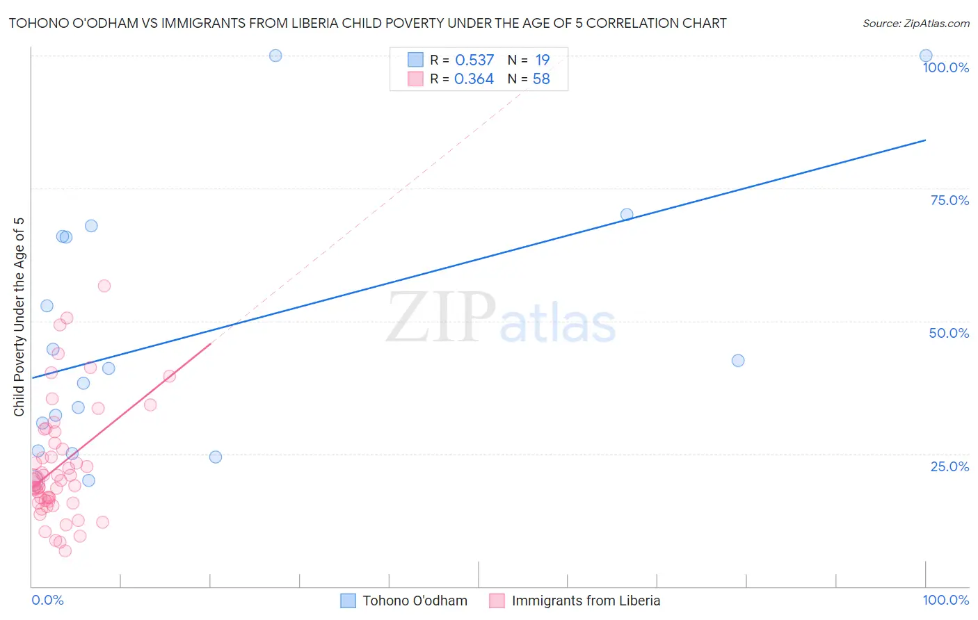 Tohono O'odham vs Immigrants from Liberia Child Poverty Under the Age of 5