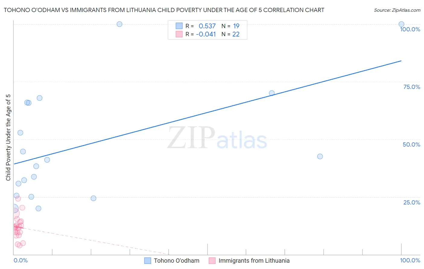 Tohono O'odham vs Immigrants from Lithuania Child Poverty Under the Age of 5