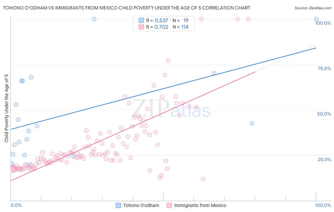 Tohono O'odham vs Immigrants from Mexico Child Poverty Under the Age of 5
