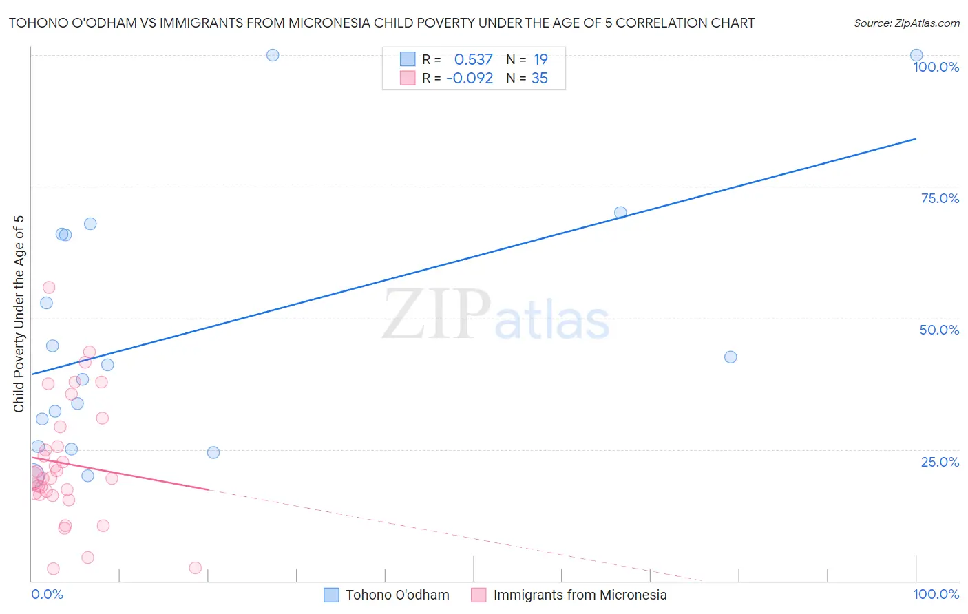 Tohono O'odham vs Immigrants from Micronesia Child Poverty Under the Age of 5
