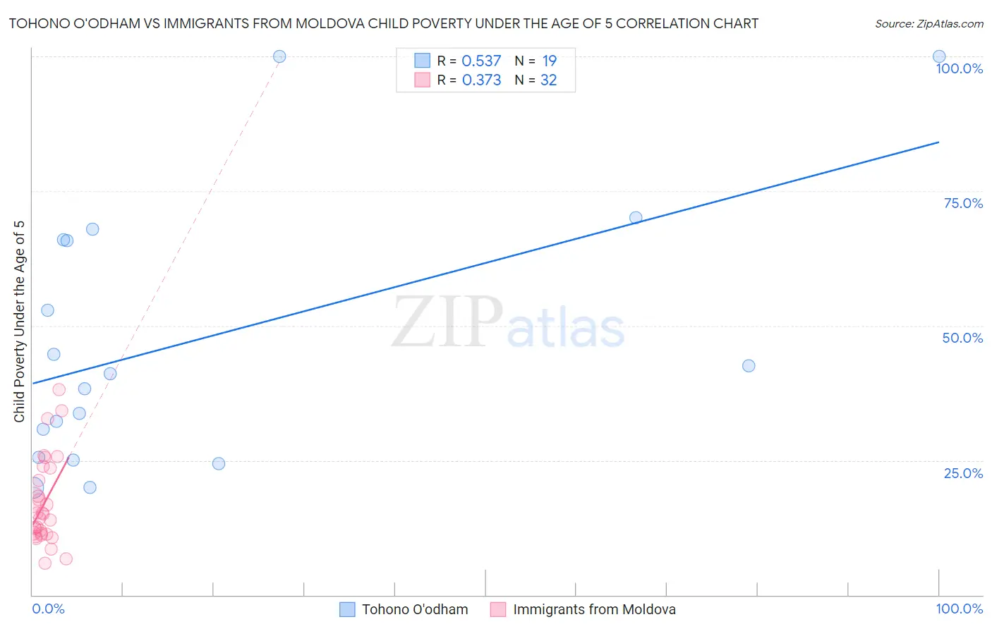 Tohono O'odham vs Immigrants from Moldova Child Poverty Under the Age of 5