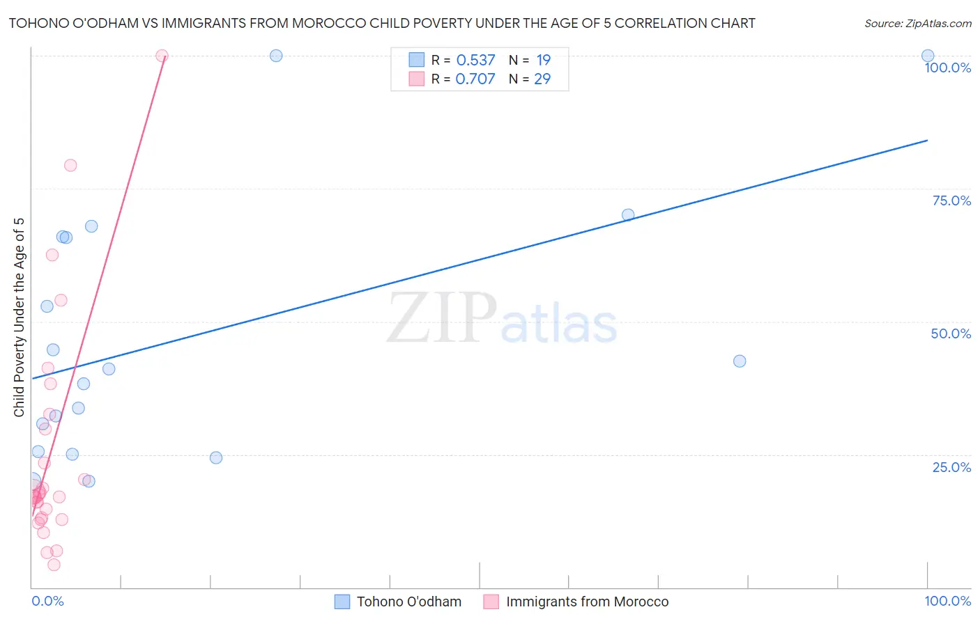 Tohono O'odham vs Immigrants from Morocco Child Poverty Under the Age of 5