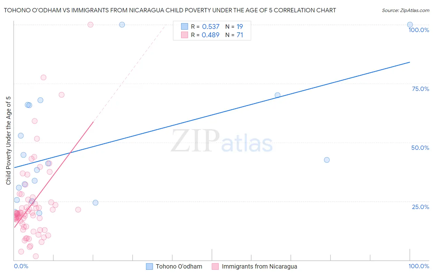 Tohono O'odham vs Immigrants from Nicaragua Child Poverty Under the Age of 5