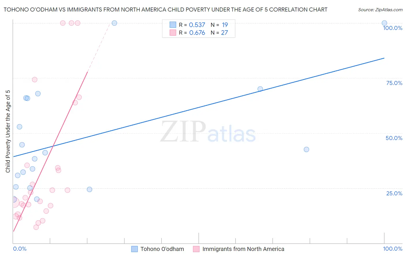 Tohono O'odham vs Immigrants from North America Child Poverty Under the Age of 5