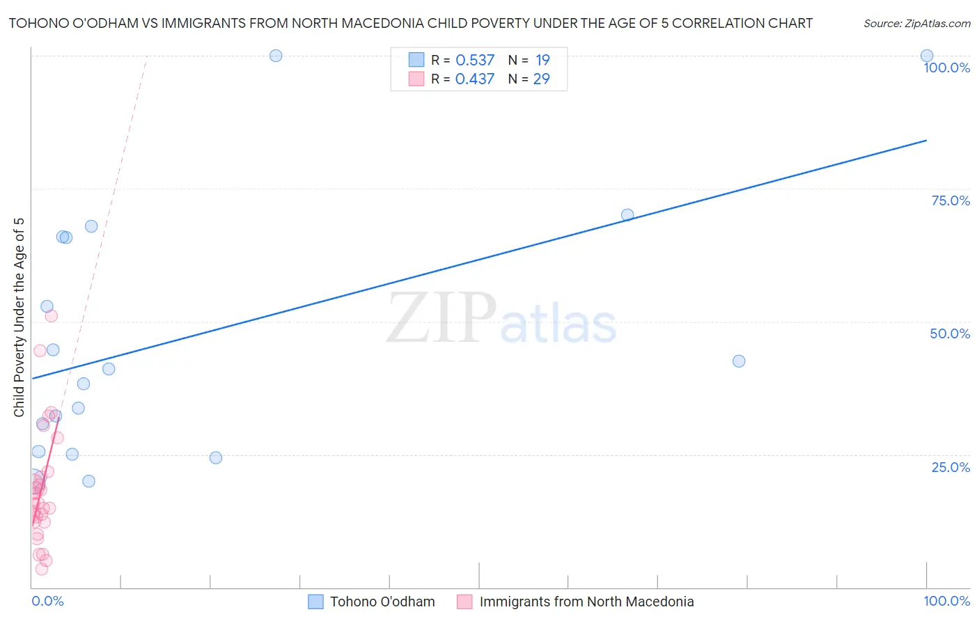 Tohono O'odham vs Immigrants from North Macedonia Child Poverty Under the Age of 5
