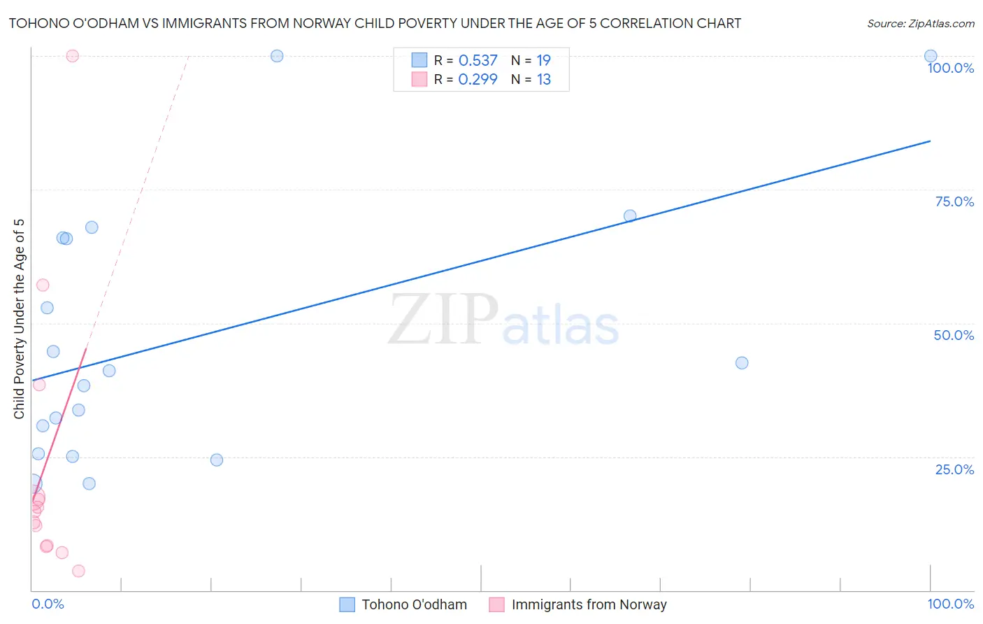 Tohono O'odham vs Immigrants from Norway Child Poverty Under the Age of 5