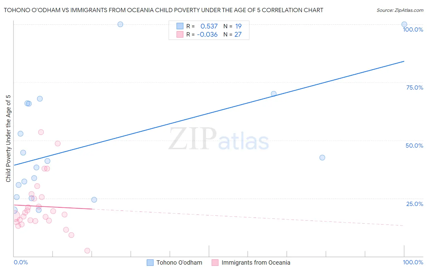 Tohono O'odham vs Immigrants from Oceania Child Poverty Under the Age of 5