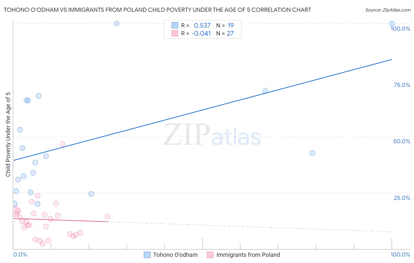 Tohono O'odham vs Immigrants from Poland Child Poverty Under the Age of 5
