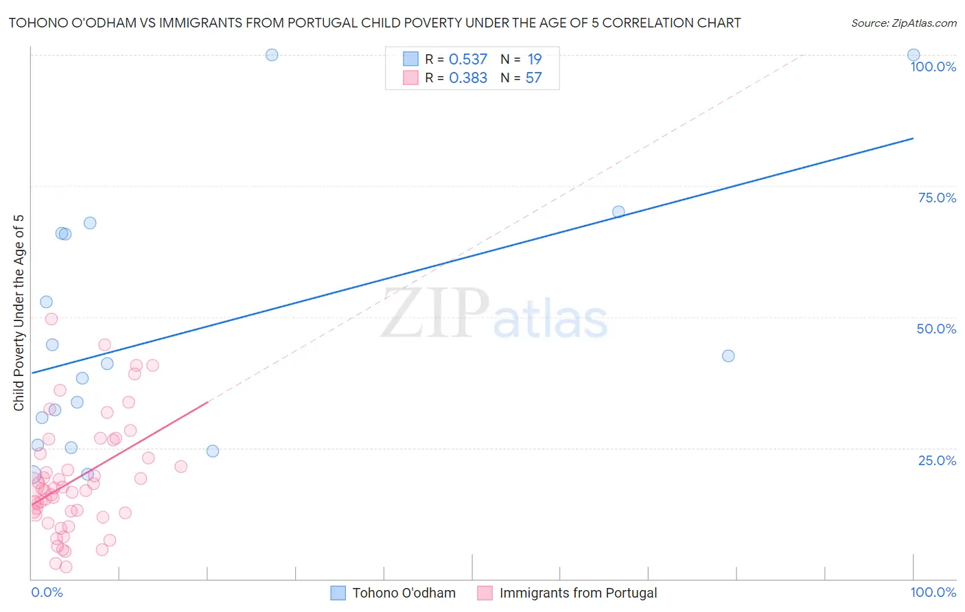 Tohono O'odham vs Immigrants from Portugal Child Poverty Under the Age of 5