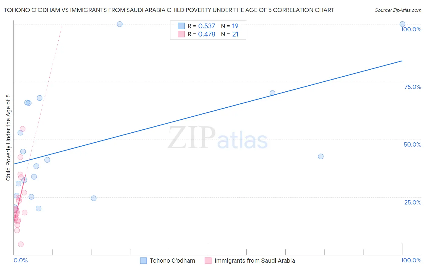 Tohono O'odham vs Immigrants from Saudi Arabia Child Poverty Under the Age of 5