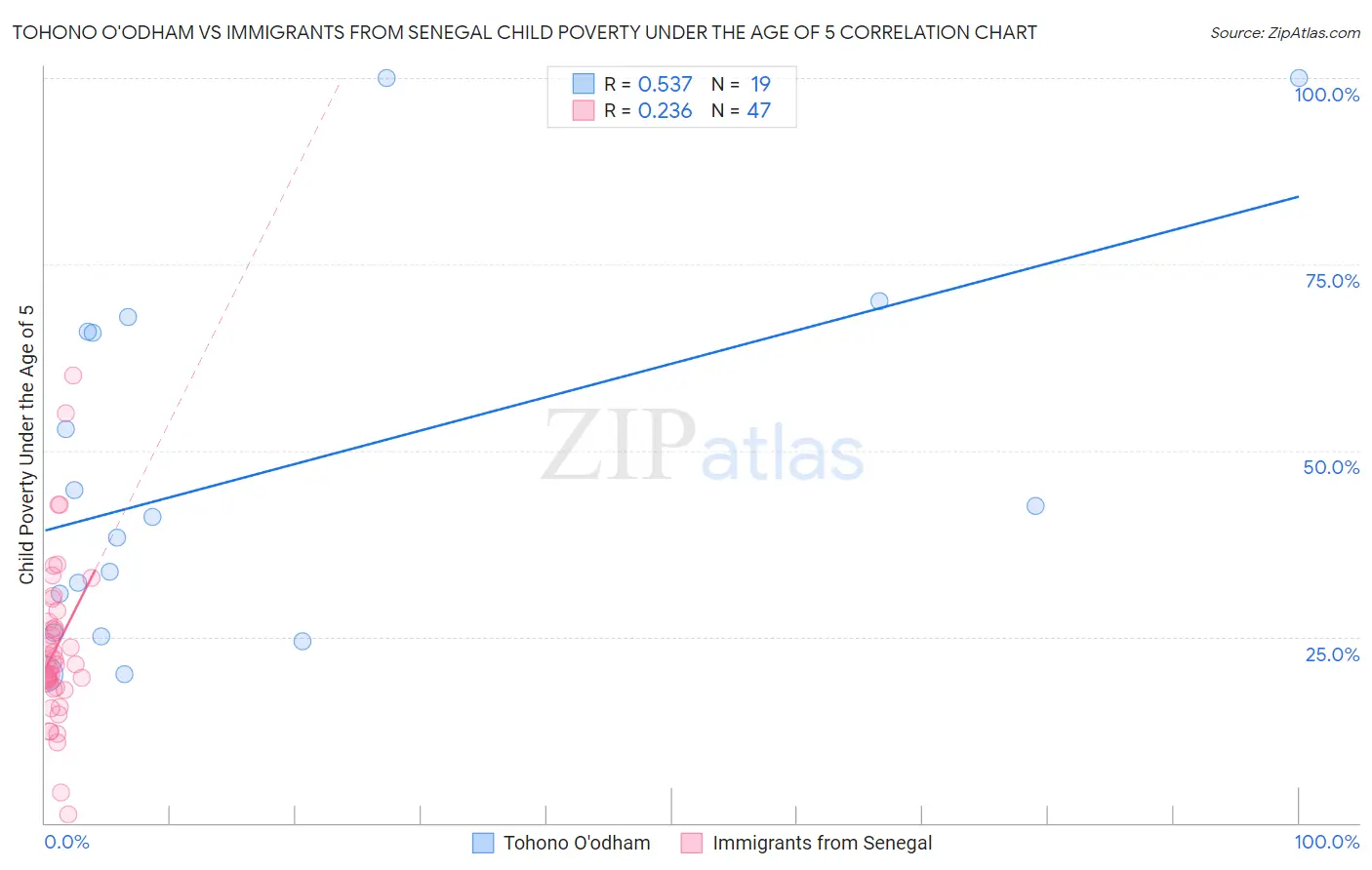 Tohono O'odham vs Immigrants from Senegal Child Poverty Under the Age of 5
