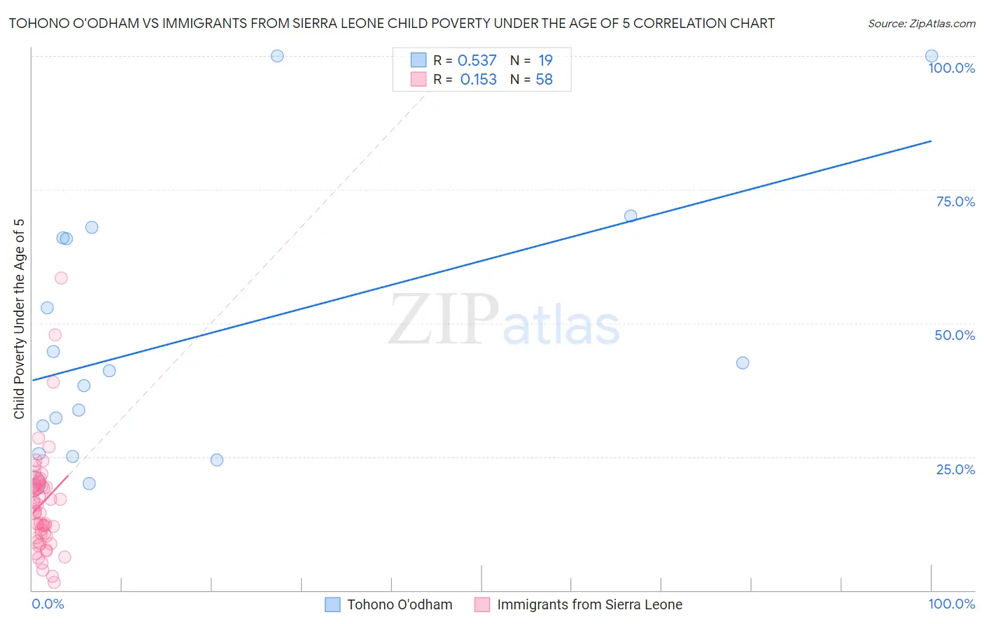 Tohono O'odham vs Immigrants from Sierra Leone Child Poverty Under the Age of 5
