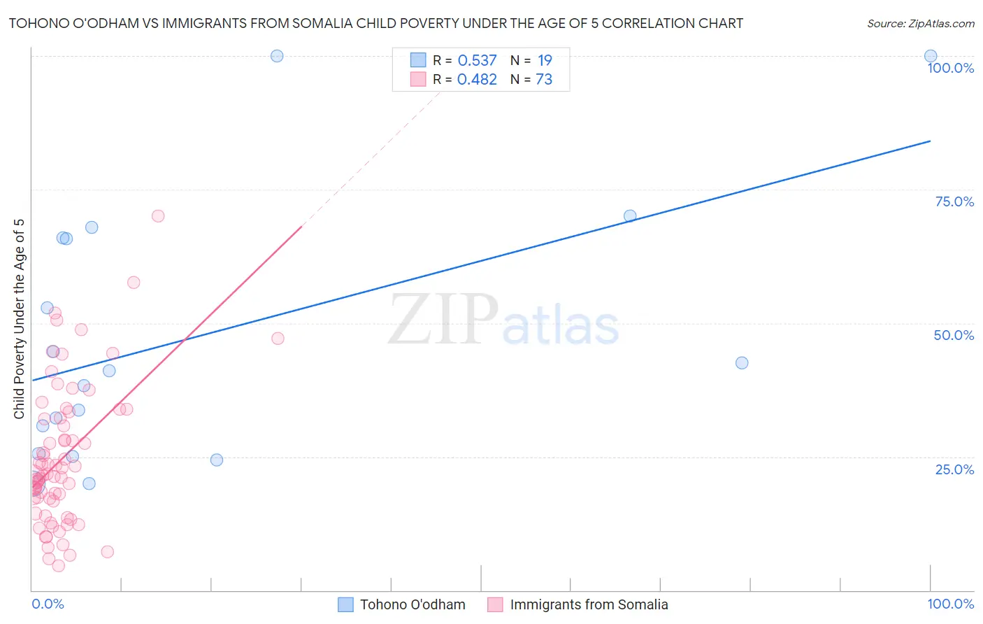 Tohono O'odham vs Immigrants from Somalia Child Poverty Under the Age of 5