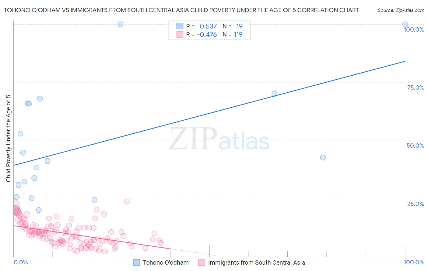 Tohono O'odham vs Immigrants from South Central Asia Child Poverty Under the Age of 5
